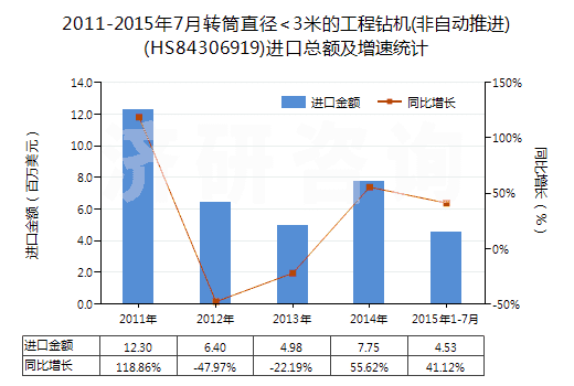 2011-2015年7月轉(zhuǎn)筒直徑<3米的工程鉆機(jī)(非自動(dòng)推進(jìn))(HS84306919)進(jìn)口總額及增速統(tǒng)計(jì)